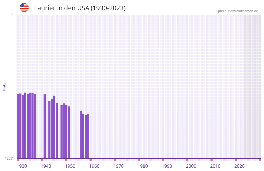 Laurier in der Vornamen-Hitliste von den USA (1930-2023)