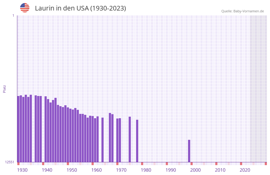 Laurin in der Vornamen-Hitliste von den USA (1930-2023)