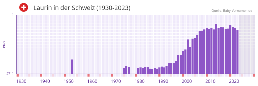 Laurin in der Vornamen-Hitliste von der Schweiz (1930-2023)