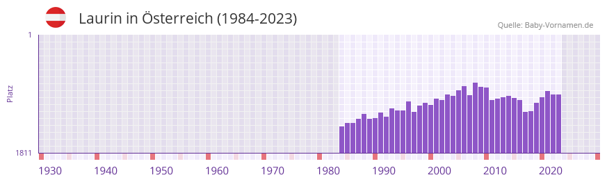 Laurin in der Vornamen-Hitliste von sterreich (1984-2023)