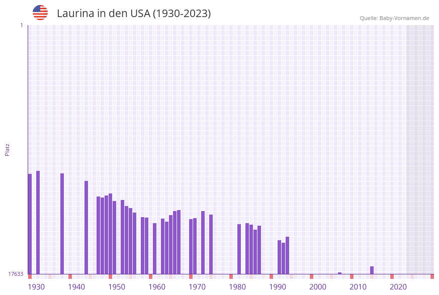 Laurina in der Vornamen-Hitliste von den USA (1930-2023) Laurina in der Vornamen-Hitliste von den USA (1930-2023)