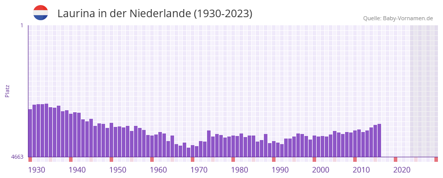 Laurina in der Vornamen-Hitliste von der Niederlande (1930-2023) Laurina in der Vornamen-Hitliste von der Niederlande (1930-2023)