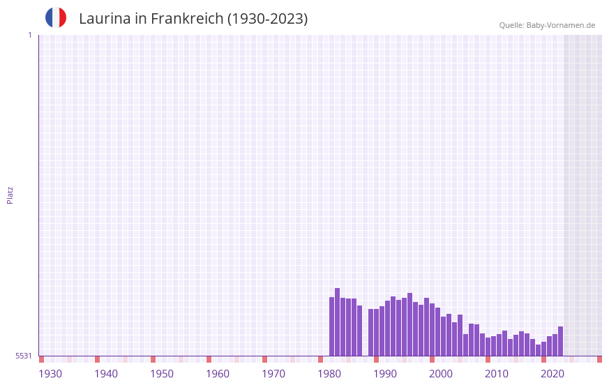 Laurina in der Vornamen-Hitliste von Frankreich (1930-2023) Laurina in der Vornamen-Hitliste von Frankreich (1930-2023)
