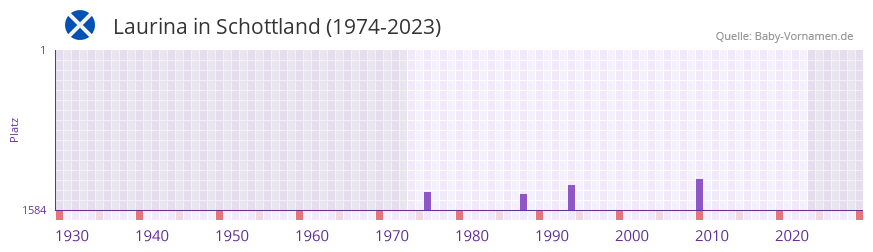 Laurina in der Vornamen-Hitliste von Schottland (1974-2023) Laurina in der Vornamen-Hitliste von Schottland (1974-2023)