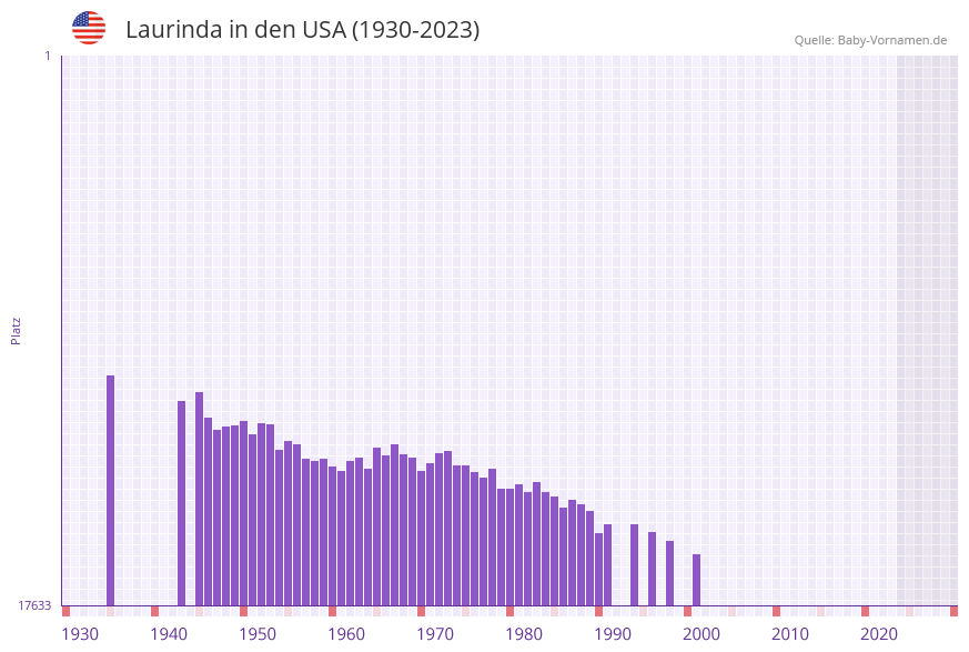 Laurinda in der Vornamen-Hitliste von den USA (1930-2023)