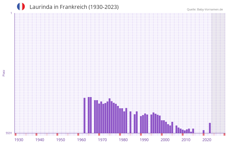 Laurinda in der Vornamen-Hitliste von Frankreich (1930-2023)