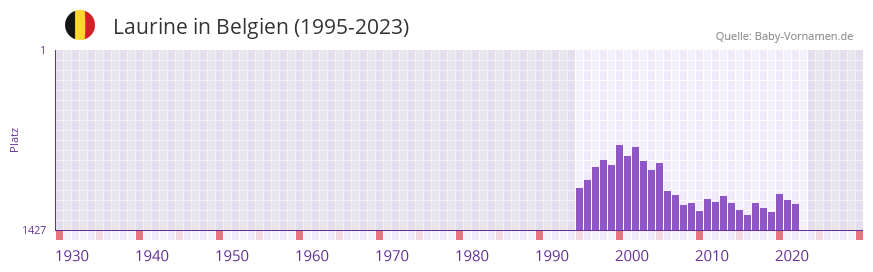 Laurine in der Vornamen-Hitliste von Belgien (1995-2023)