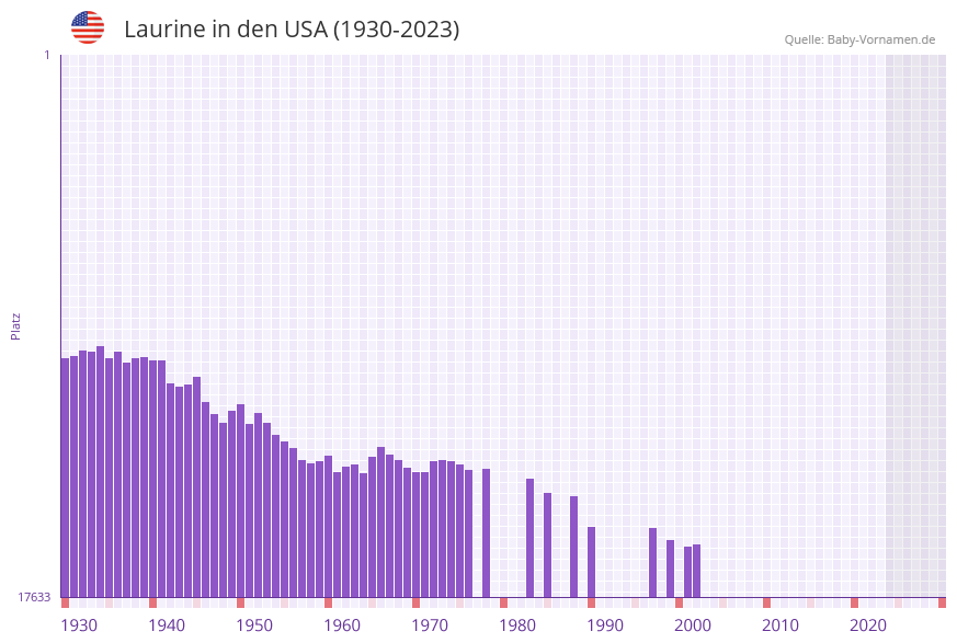 Laurine in der Vornamen-Hitliste von den USA (1930-2023)