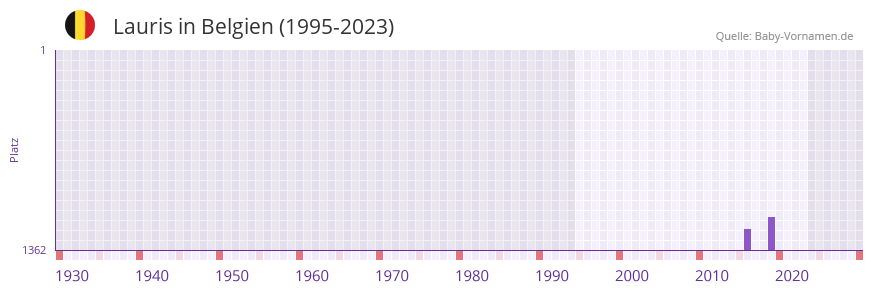 Lauris in der Vornamen-Hitliste von Belgien (1995-2023)