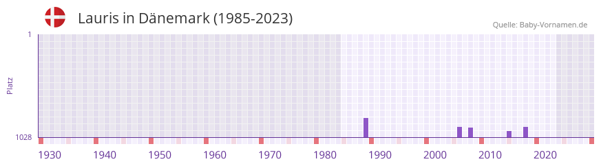 Lauris in der Vornamen-Hitliste von Dnemark (1985-2023)