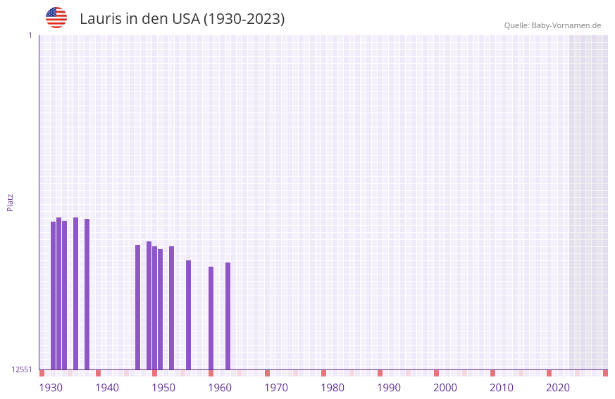 Lauris in der Vornamen-Hitliste von den USA (1930-2023)