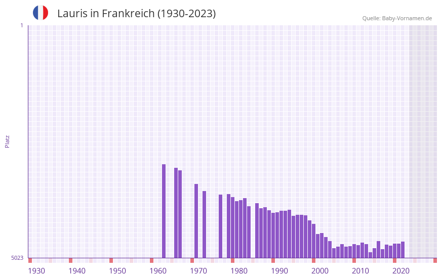 Lauris in der Vornamen-Hitliste von Frankreich (1930-2023)