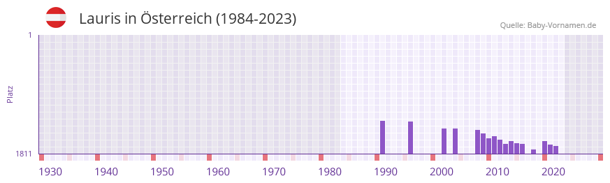 Lauris in der Vornamen-Hitliste von sterreich (1984-2023)