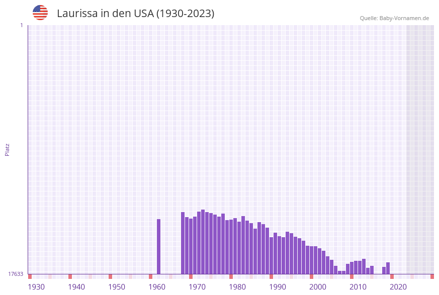 Laurissa in der Vornamen-Hitliste von den USA (1930-2023) Laurissa in der Vornamen-Hitliste von den USA (1930-2023)