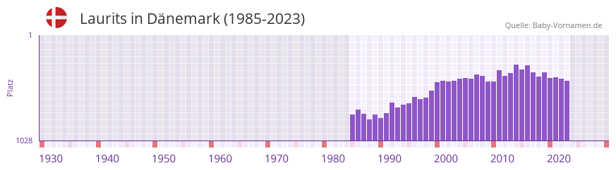 Laurits in der Vornamen-Hitliste von Dnemark (1985-2023)