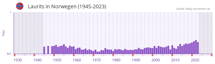 Laurits in der Vornamen-Hitliste von Norwegen (1945-2023)