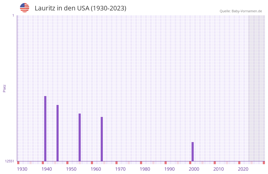 Lauritz in der Vornamen-Hitliste von den USA (1930-2023) Lauritz in der Vornamen-Hitliste von den USA (1930-2023)