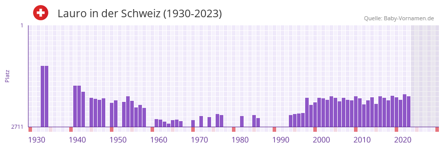 Lauro in der Vornamen-Hitliste von der Schweiz (1930-2023)