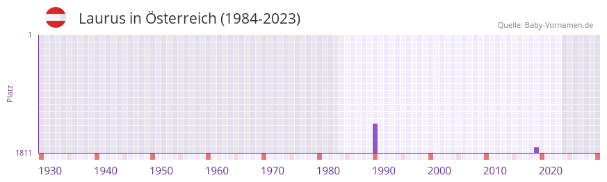 Laurus in der Vornamen-Hitliste von Österreich (1984-2023) Laurus in der Vornamen-Hitliste von Österreich (1984-2023)
