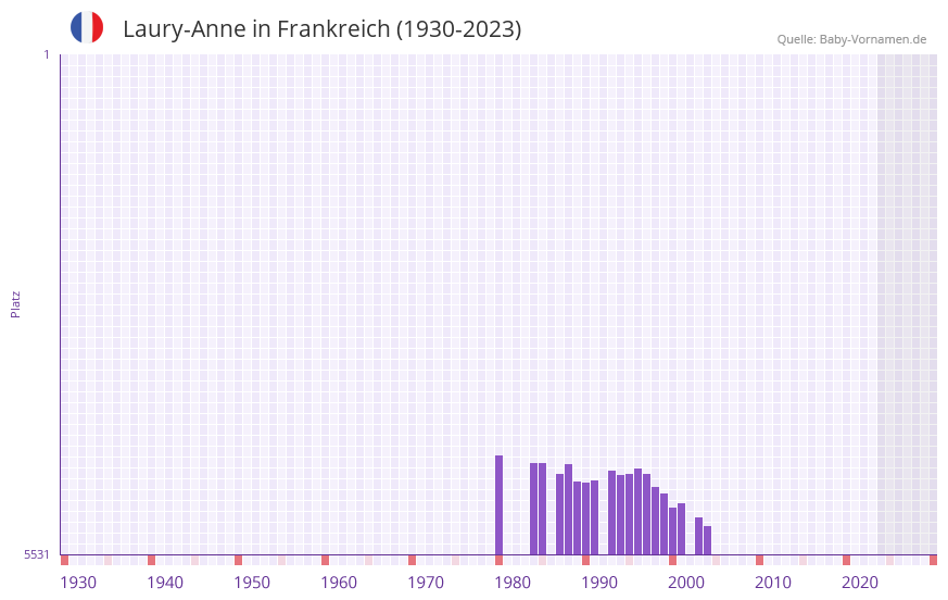 Laury-Anne in der Vornamen-Hitliste von Frankreich (1930-2023) Laury-Anne in der Vornamen-Hitliste von Frankreich (1930-2023)