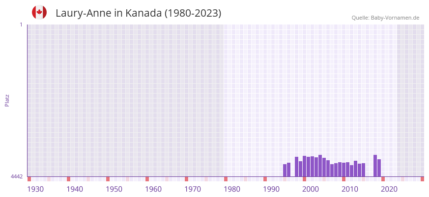 Laury-Anne in der Vornamen-Hitliste von Kanada (1980-2023) Laury-Anne in der Vornamen-Hitliste von Kanada (1980-2023)