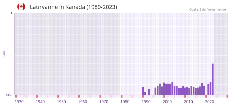 Lauryanne in der Vornamen-Hitliste von Kanada (1980-2023)