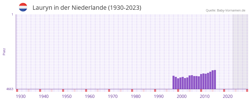 Lauryn in der Vornamen-Hitliste von der Niederlande (1930-2023) Lauryn in der Vornamen-Hitliste von der Niederlande (1930-2023)