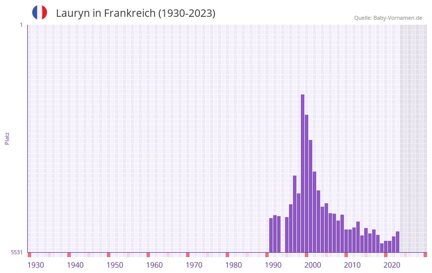 Lauryn in der Vornamen-Hitliste von Frankreich (1930-2023) Lauryn in der Vornamen-Hitliste von Frankreich (1930-2023)