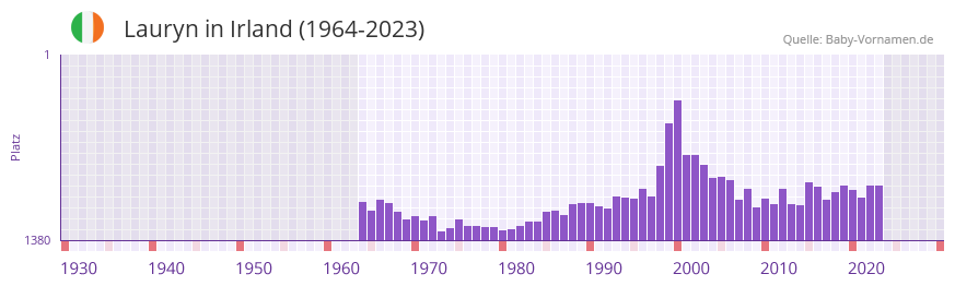 Lauryn in der Vornamen-Hitliste von Irland (1964-2023) Lauryn in der Vornamen-Hitliste von Irland (1964-2023)