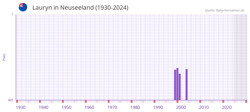 Lauryn in der Vornamen-Hitliste von Neuseeland (1930-2024)