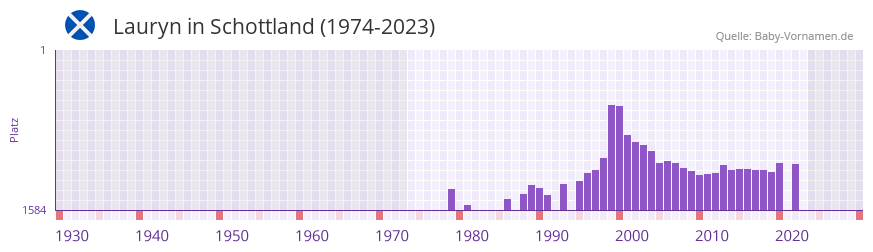 Lauryn in der Vornamen-Hitliste von Schottland (1974-2023) Lauryn in der Vornamen-Hitliste von Schottland (1974-2023)