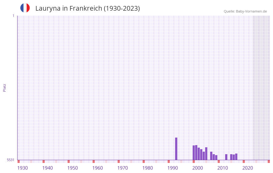 Lauryna in der Vornamen-Hitliste von Frankreich (1930-2023)