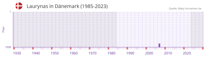 Laurynas in der Vornamen-Hitliste von Dnemark (1985-2023)