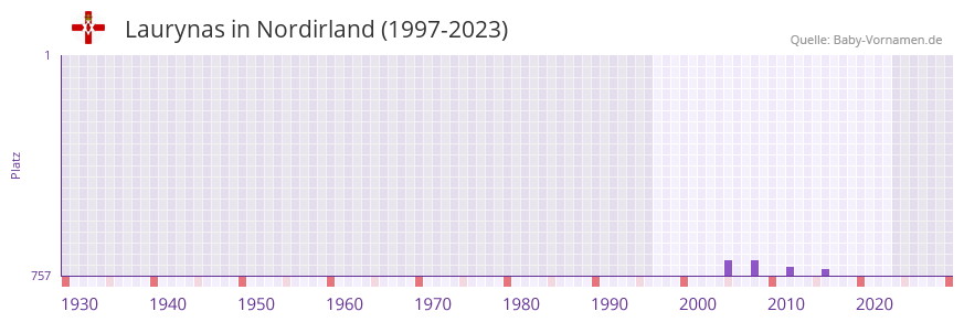 Laurynas in der Vornamen-Hitliste von Nordirland (1997-2023)