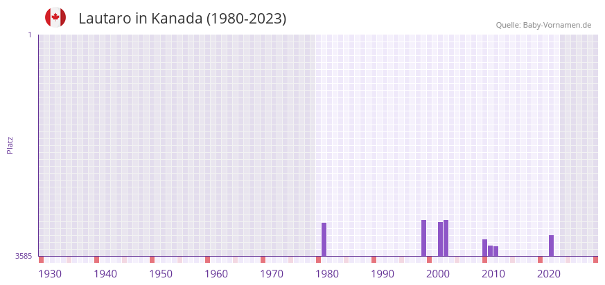 Lautaro in der Vornamen-Hitliste von Kanada (1980-2023)