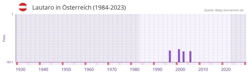 Lautaro in der Vornamen-Hitliste von sterreich (1984-2023)