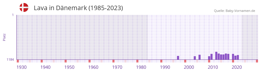 Lava in der Vornamen-Hitliste von Dnemark (1985-2023)