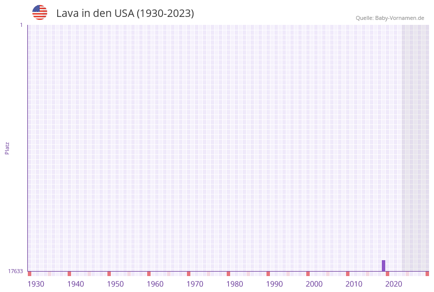 Lava in der Vornamen-Hitliste von den USA (1930-2023)