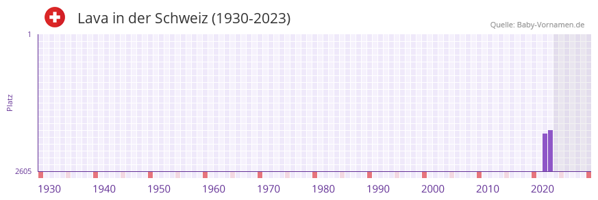 Lava in der Vornamen-Hitliste von der Schweiz (1930-2023)