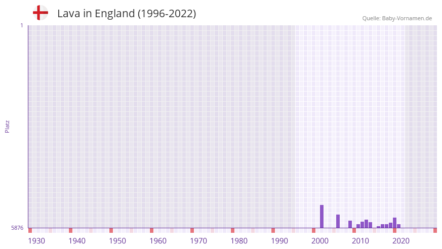 Lava in der Vornamen-Hitliste von England (1996-2022)