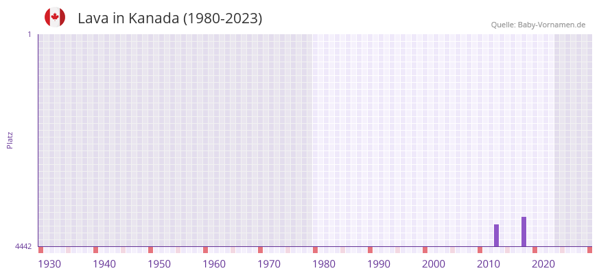 Lava in der Vornamen-Hitliste von Kanada (1980-2023)