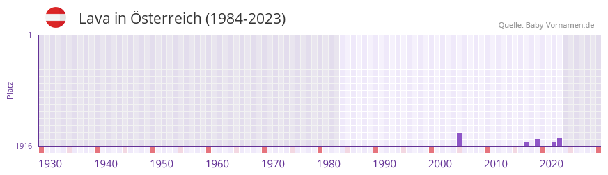 Lava in der Vornamen-Hitliste von sterreich (1984-2023)