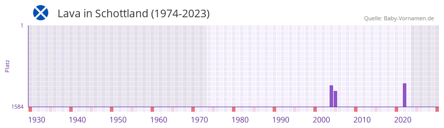 Lava in der Vornamen-Hitliste von Schottland (1974-2023)