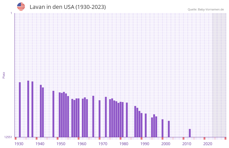 Lavan in der Vornamen-Hitliste von den USA (1930-2023) Lavan in der Vornamen-Hitliste von den USA (1930-2023)