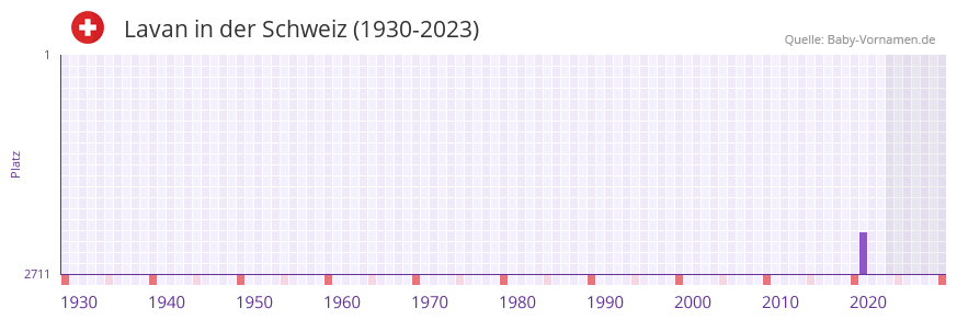 Lavan in der Vornamen-Hitliste von der Schweiz (1930-2023) Lavan in der Vornamen-Hitliste von der Schweiz (1930-2023)