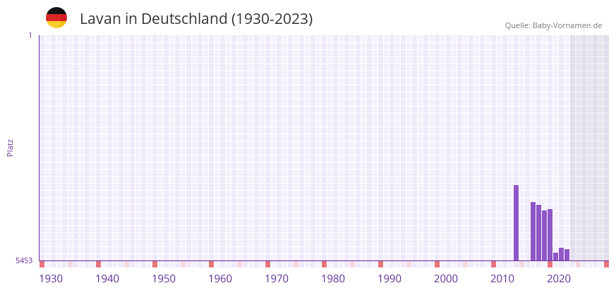 Lavan in der Vornamen-Hitliste von Deutschland (1930-2023) Lavan in der Vornamen-Hitliste von Deutschland (1930-2023)