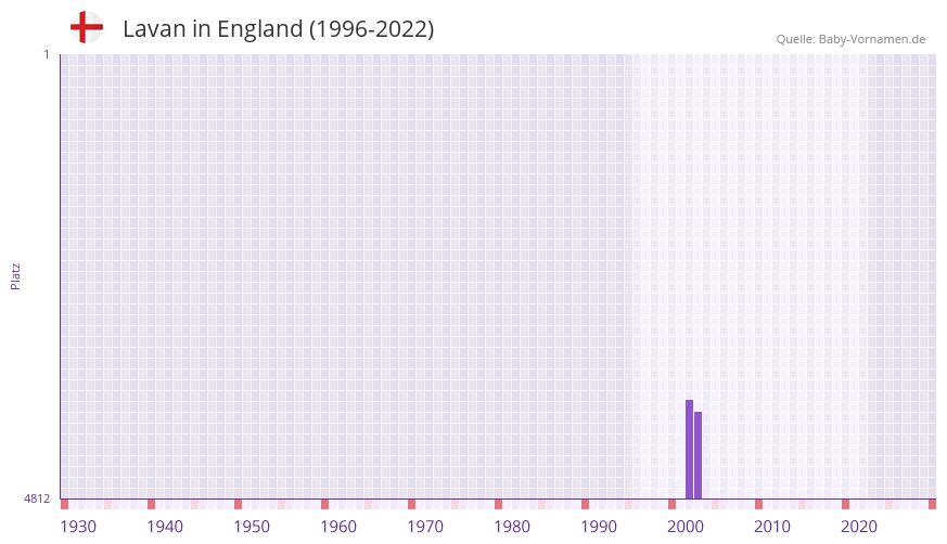 Lavan in der Vornamen-Hitliste von England (1996-2022) Lavan in der Vornamen-Hitliste von England (1996-2022)