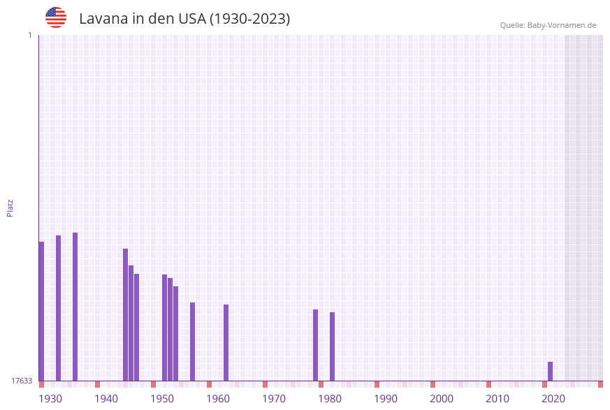 Lavana in der Vornamen-Hitliste von den USA (1930-2023) Lavana in der Vornamen-Hitliste von den USA (1930-2023)