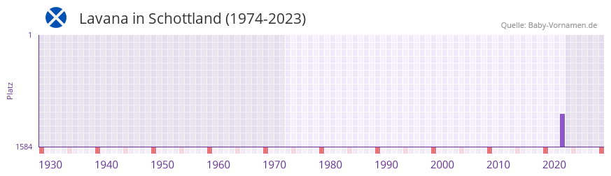 Lavana in der Vornamen-Hitliste von Schottland (1974-2023) Lavana in der Vornamen-Hitliste von Schottland (1974-2023)