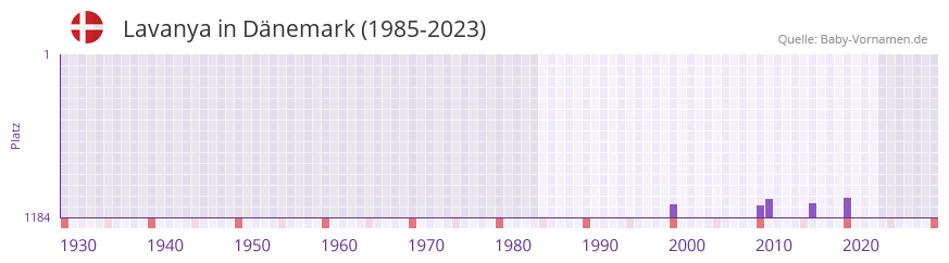 Lavanya in der Vornamen-Hitliste von Dnemark (1985-2023)